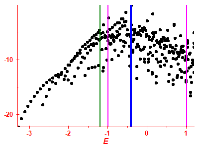 Strength function log